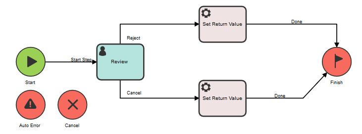 A workflow that uses the Set Return Value automatic action.