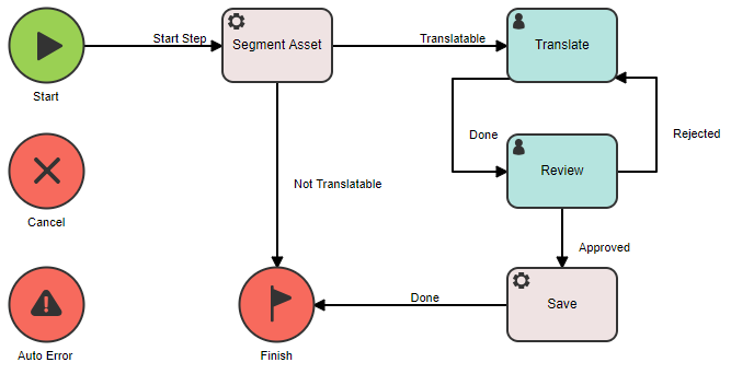 A translation and review workflow that has the Segment Asset, Translate, Review, and Save steps.