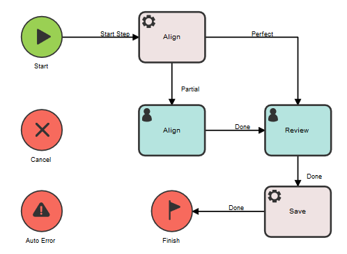 A workflow that contains an Align automatic step, an Align human step, a Review step, and a Save step.