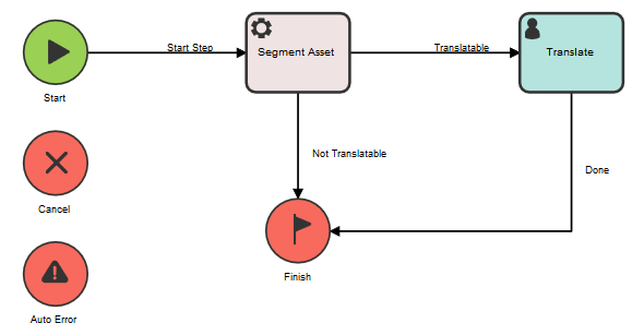 A basic workflow that has the Segment Asset and Translate steps.