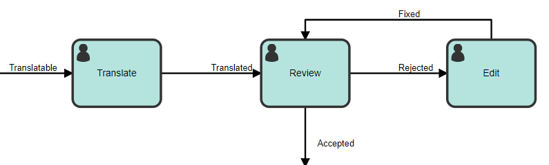 A fragment of a workflow. This fragment has three human steps: Translate, Review, and Edit.