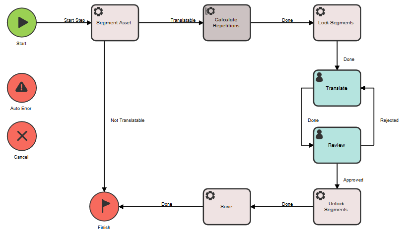 A workflow that illustrates how segment locking is performed. It has the following steps: Segment Asset, Calculate Repetitions, Lock Segments, Translate, Review, Unlock Segments, and Save.